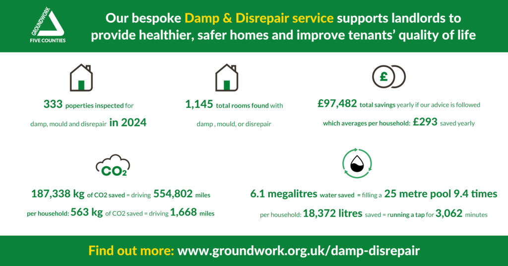 Green and white graphic showing the success of Damp & Disrepair service by Groundwork Five Counties with icons and information about money, CO2 and water saved