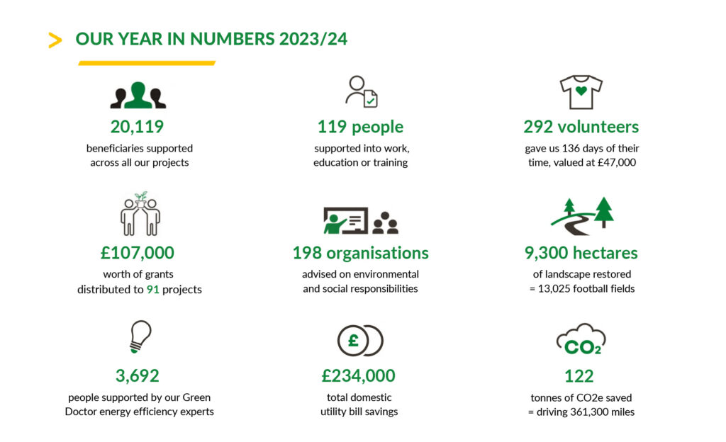 Icons with black and green text showing impact statistics.