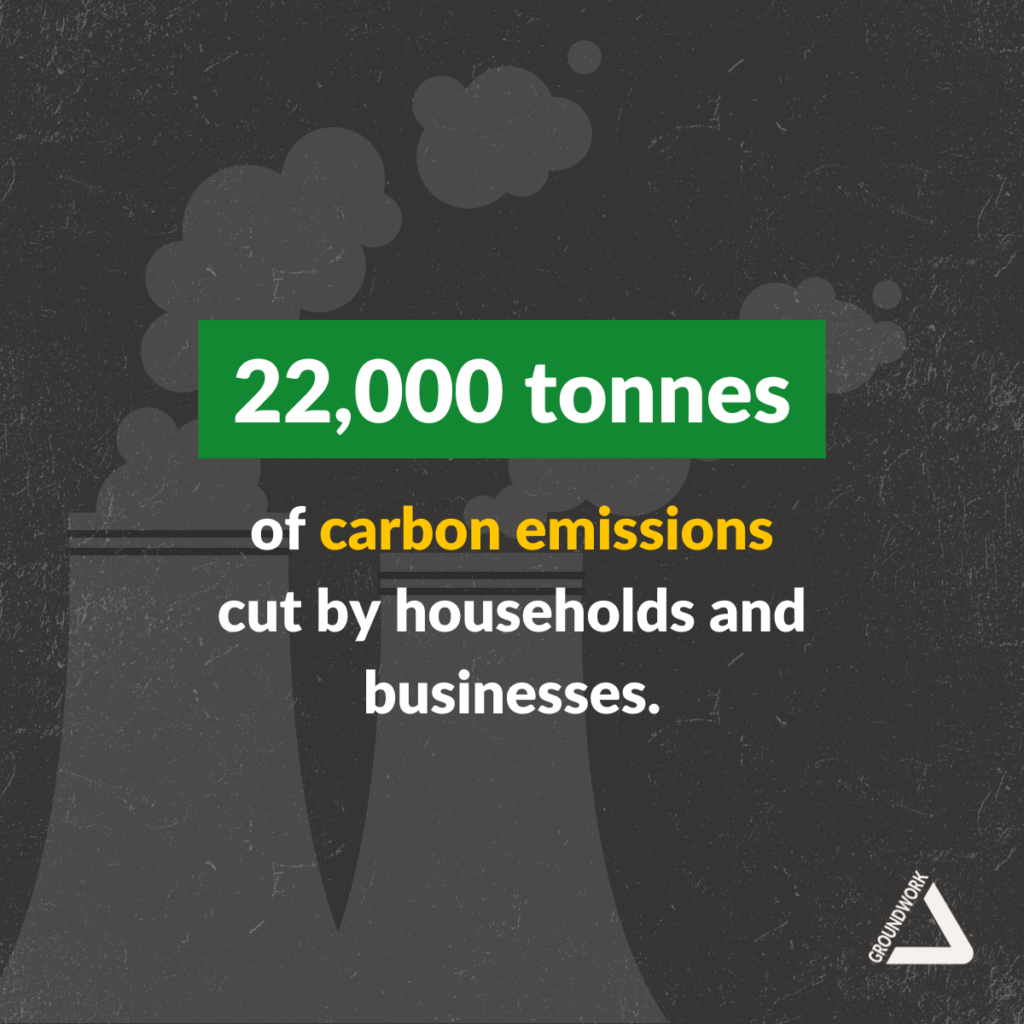 22,000 tonnes of carbon emissions cut
