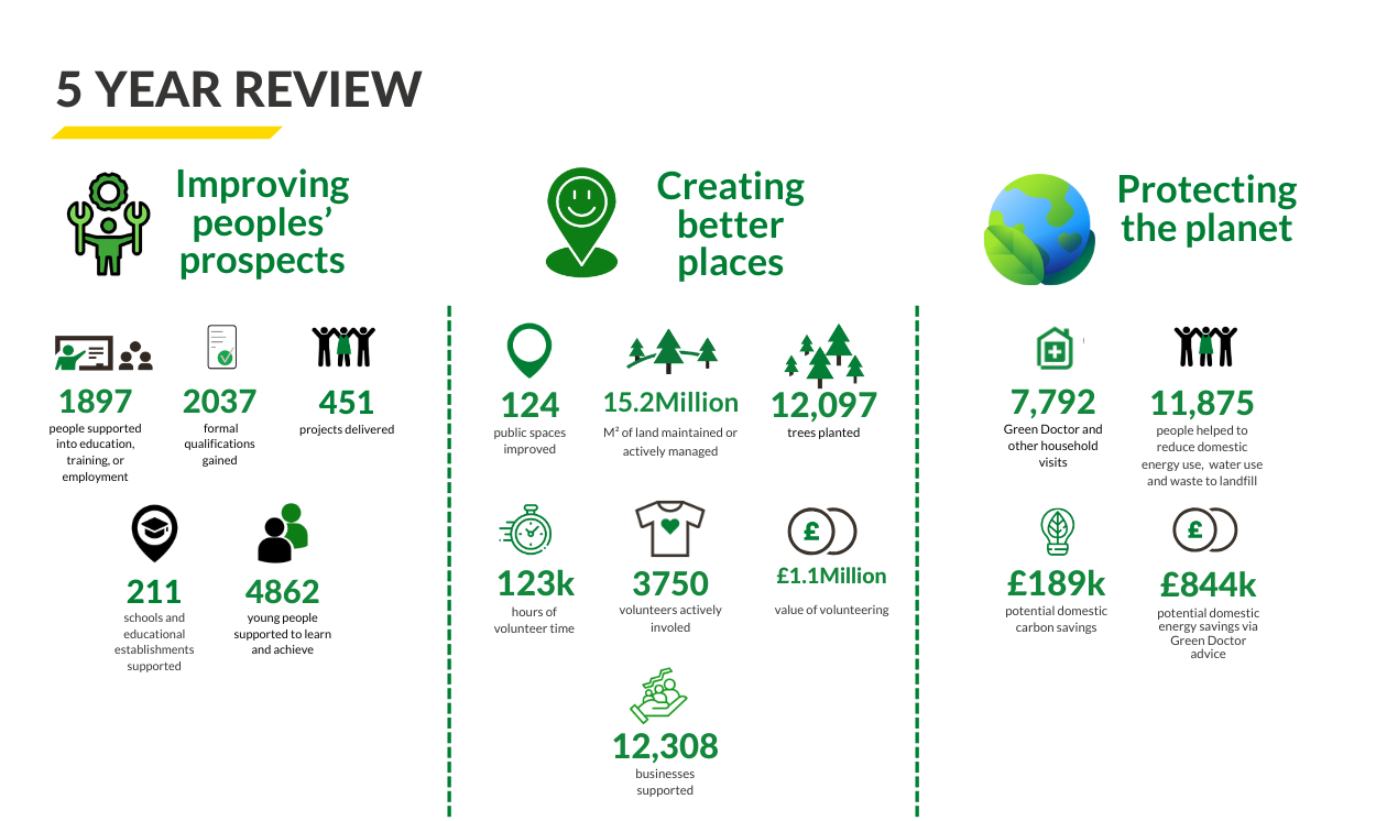 Summary of Groundwork impact in Cheshire, Lancashire and Merseyside 2020-2025.